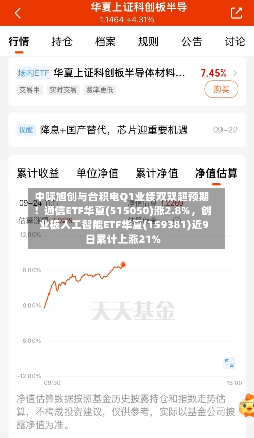 中际旭创与台积电Q1业绩双双超预期！通信ETF华夏(515050)涨2.8%，创业板人工智能ETF华夏(159381)近9日累计上涨21%-第2张图片