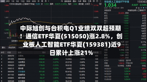 中际旭创与台积电Q1业绩双双超预期！通信ETF华夏(515050)涨2.8%，创业板人工智能ETF华夏(159381)近9日累计上涨21%