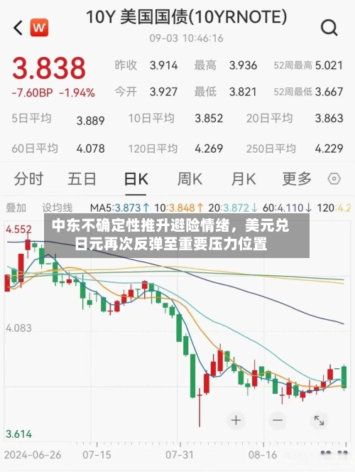 中东不确定性推升避险情绪	，美元兑日元再次反弹至重要压力位置-第3张图片