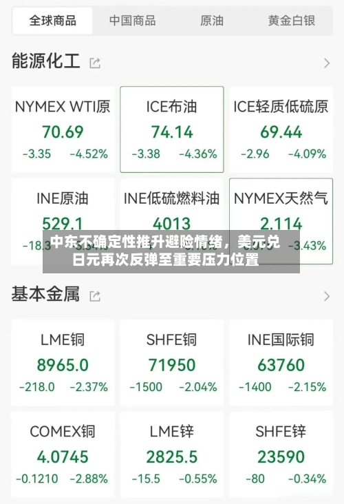 中东不确定性推升避险情绪，美元兑日元再次反弹至重要压力位置