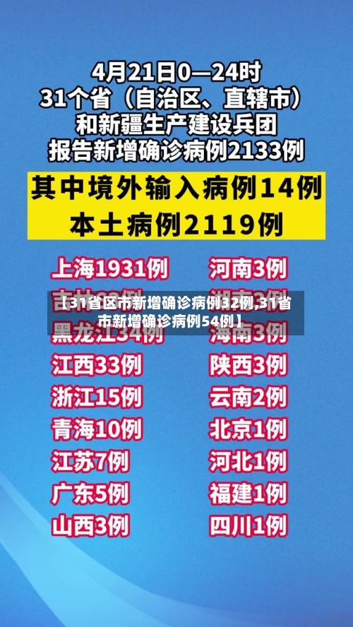 【31省区市新增确诊病例32例,31省市新增确诊病例54例】