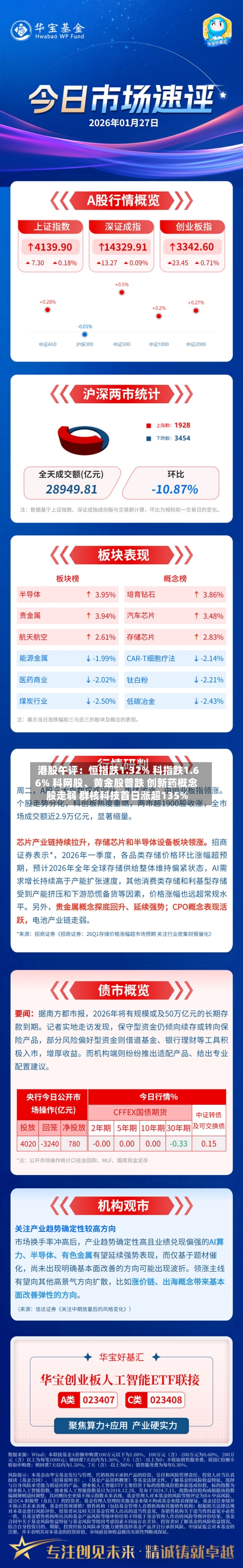港股午评：恒指跌1.32% 科指跌1.66% 科网股	、黄金股普跌 创新药概念股走弱 群核科技首日涨超135%-第2张图片