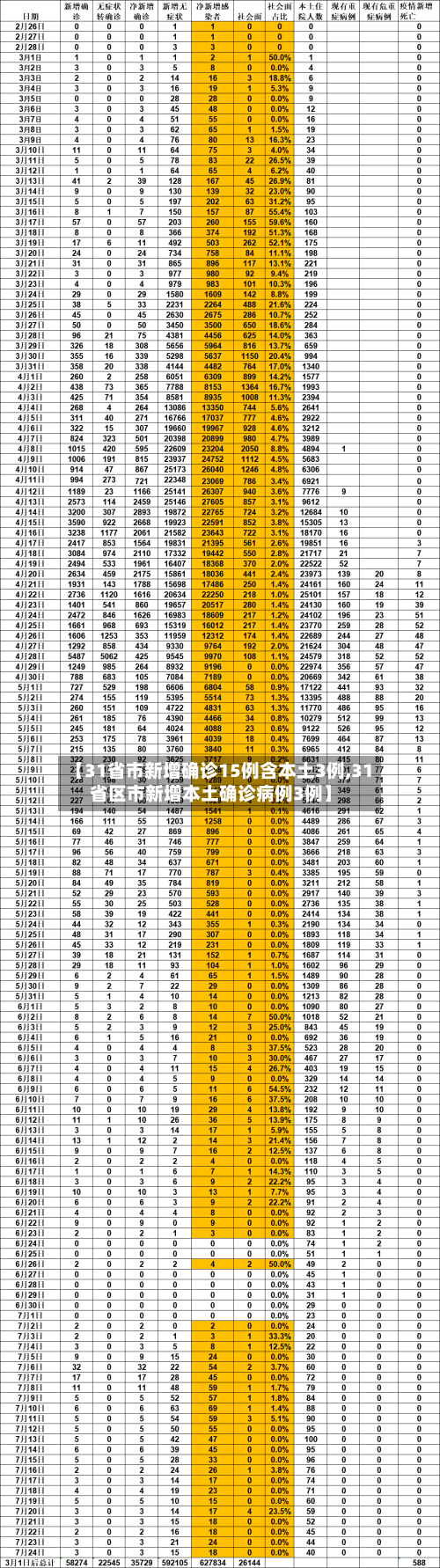 【31省市新增确诊15例含本土3例,31省区市新增本土确诊病例3例】