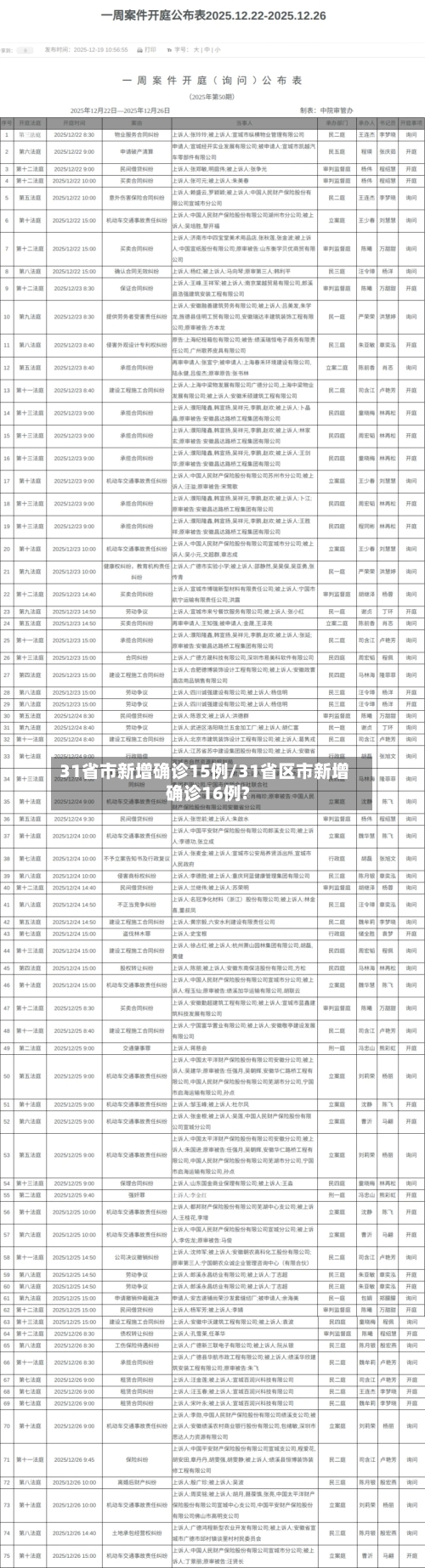 31省市新增确诊15例/31省区市新增确诊16例?