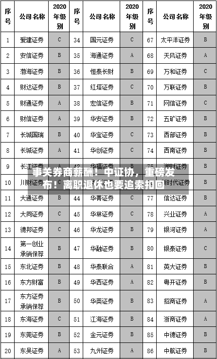 事关券商薪酬！中证协	，重磅发布！离职退休也要追索扣回-第3张图片