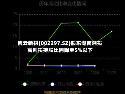 博云新材(002297.SZ)股东湖南湘投高创投持股比例降至5%以下