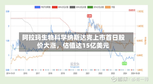 阿拉玛生物科学纳斯达克上市首日股价大涨，估值达15亿美元-第1张图片