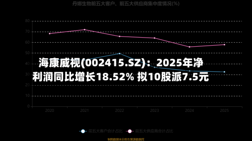 海康威视(002415.SZ)：2025年净利润同比增长18.52% 拟10股派7.5元-第1张图片