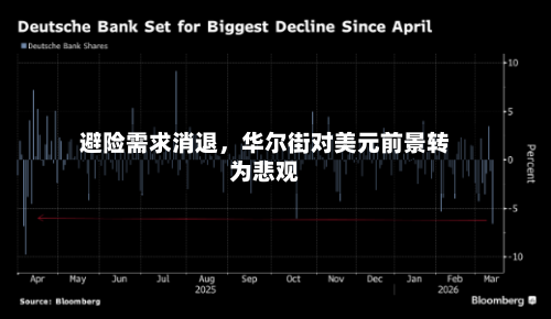 避险需求消退，华尔街对美元前景转为悲观