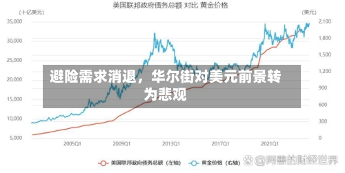 避险需求消退，华尔街对美元前景转为悲观-第2张图片