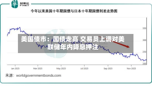 美国债市:国债走高 交易员上调对美联储年内降息押注-第3张图片