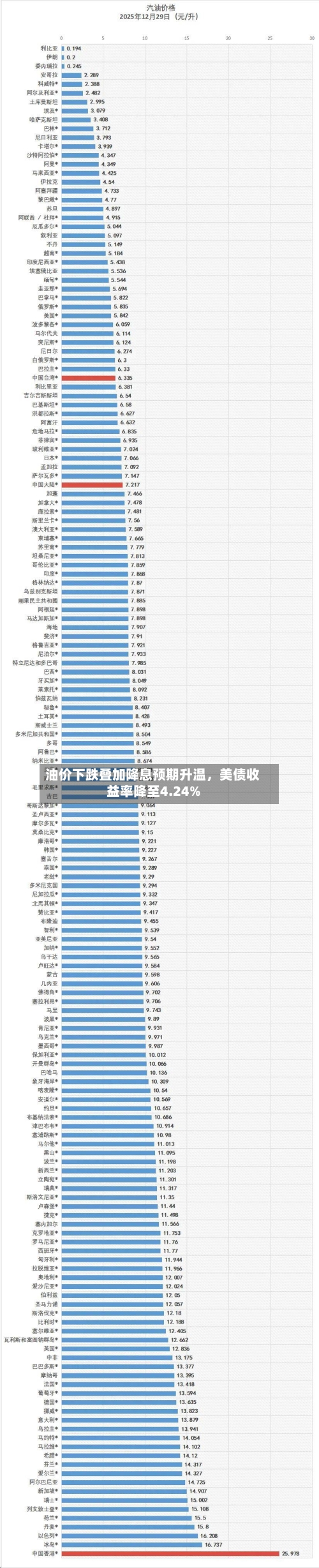 油价下跌叠加降息预期升温，美债收益率降至4.24%-第2张图片