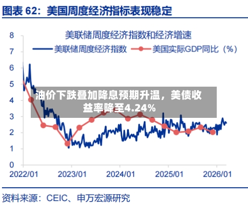 油价下跌叠加降息预期升温	，美债收益率降至4.24%-第3张图片