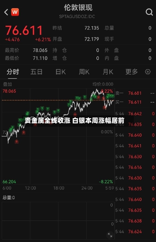 贵金属全线收涨 白银本周涨幅居前