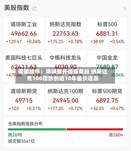 美国股市：海峡重开提振美股 纳斯达克100指数创逾10年最长连涨