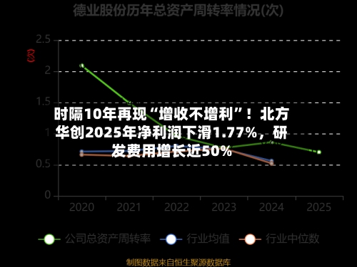 时隔10年再现“增收不增利”！北方华创2025年净利润下滑1.77%，研发费用增长近50%