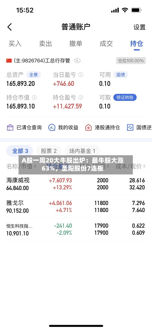 A股一周20大牛股出炉：最牛股大涨63%，圣阳股份7连板