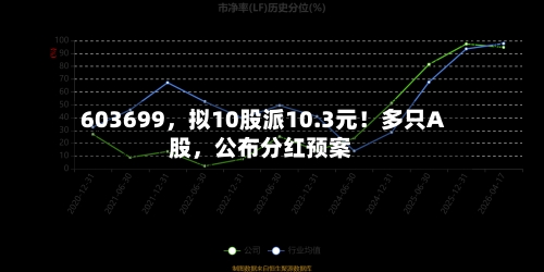 603699，拟10股派10.3元！多只A股，公布分红预案-第1张图片