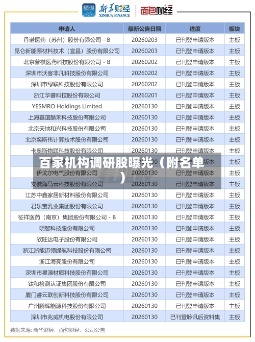 百家机构调研股曝光(附名单)-第1张图片