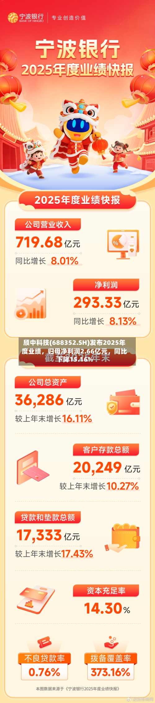 颀中科技(688352.SH)发布2025年度业绩，归母净利润2.66亿元，同比下降15.16%