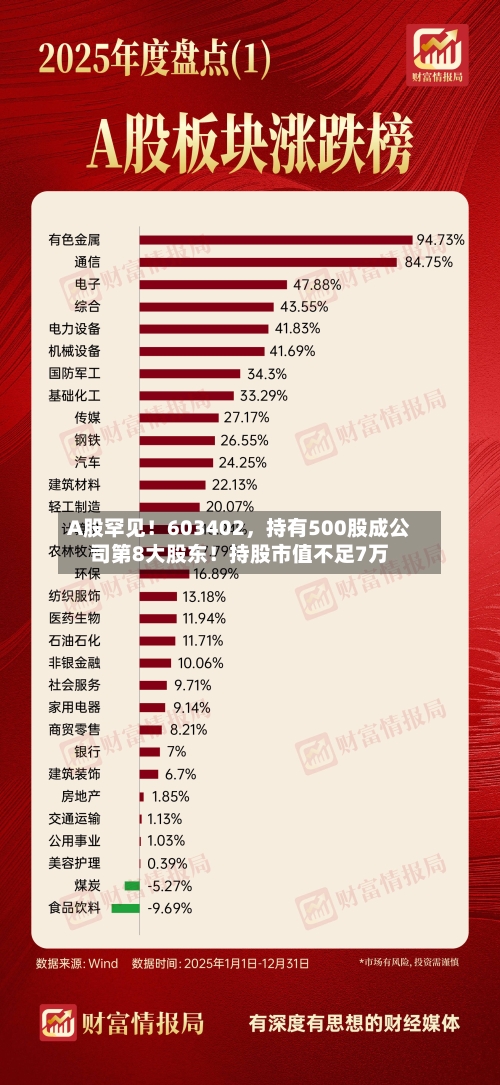 A股罕见！603402	，持有500股成公司第8大股东！持股市值不足7万-第1张图片