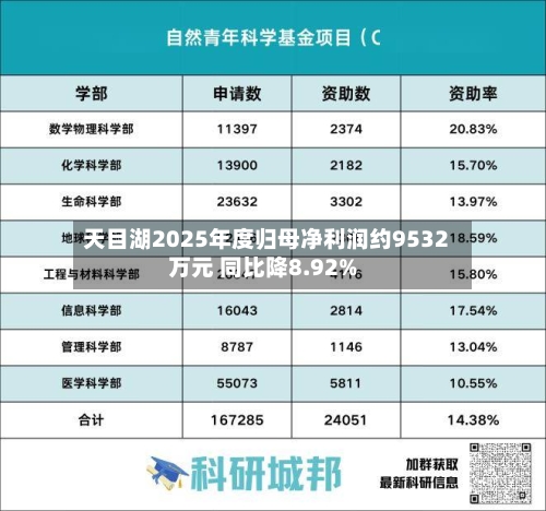 天目湖2025年度归母净利润约9532万元 同比降8.92%