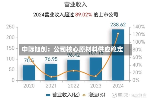 中际旭创：公司核心原材料供应稳定