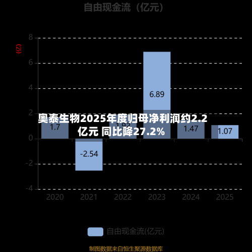 奥泰生物2025年度归母净利润约2.2亿元 同比降27.2%