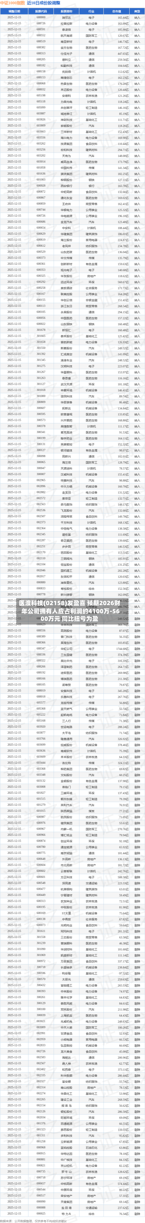 医渡科技(02158)发盈喜 预期2026财年公司拥有人应占利润约4100万-5600万元 同比扭亏为盈