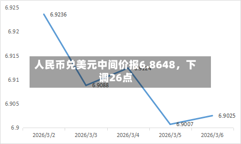 人民币兑美元中间价报6.8648，下调26点