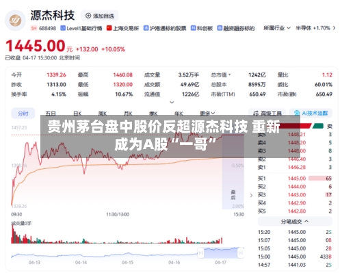 贵州茅台盘中股价反超源杰科技 重新成为A股“一哥”