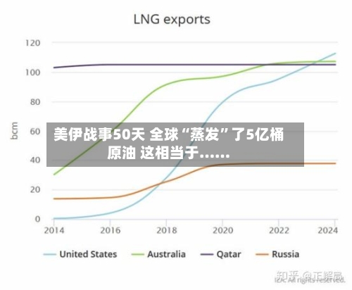 美伊战事50天 全球“蒸发”了5亿桶原油 这相当于……