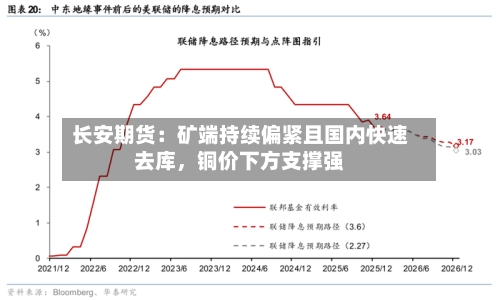 长安期货：矿端持续偏紧且国内快速去库，铜价下方支撑强-第2张图片