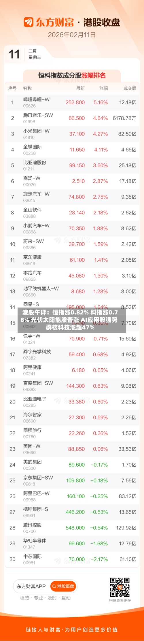 港股午评:恒指涨0.82% 科指涨0.78% 光伏太阳能股普涨 AI应用股强势 群核科技涨超47%-第1张图片