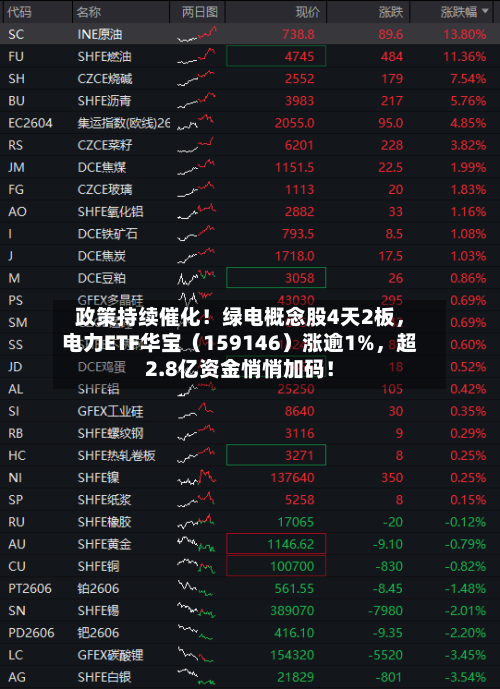 政策持续催化！绿电概念股4天2板，电力ETF华宝（159146）涨逾1%	，超2.8亿资金悄悄加码！-第2张图片