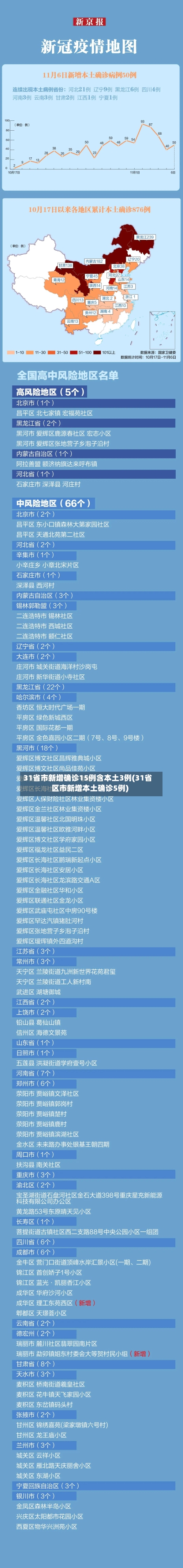 31省市新增确诊15例含本土3例(31省区市新增本土确诊5例)-第3张图片