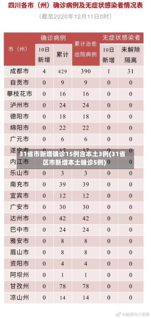 31省市新增确诊15例含本土3例(31省区市新增本土确诊5例)