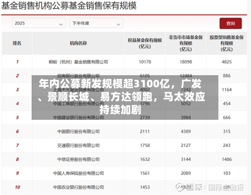 年内公募新发规模超3100亿，广发、景顺长城、易方达领跑，马太效应持续加剧