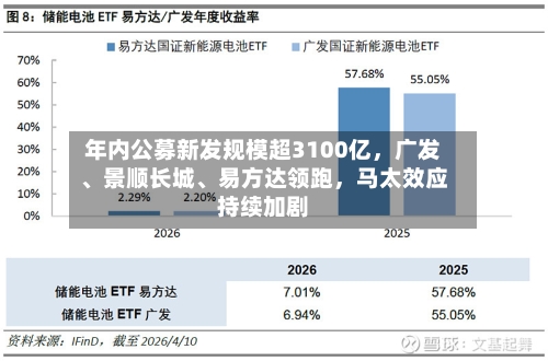 年内公募新发规模超3100亿	，广发、景顺长城	、易方达领跑，马太效应持续加剧-第2张图片