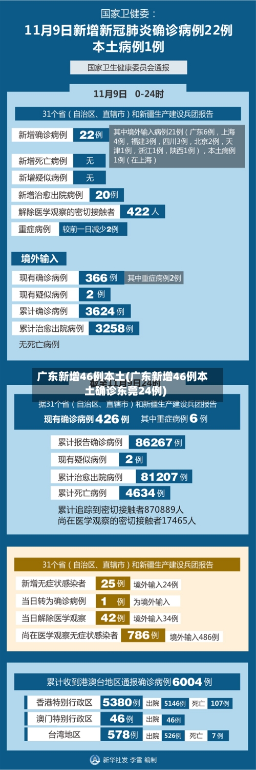 广东新增46例本土(广东新增46例本土确诊东莞24例)-第1张图片