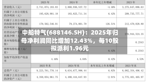 中船特气(688146.SH)：2025年归母净利润同比增加12.43%，每10股拟派利1.96元