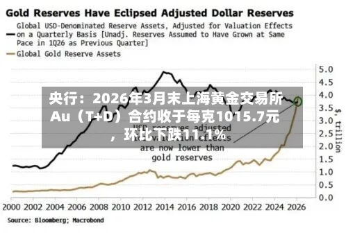 央行：2026年3月末上海黄金交易所Au（T+D）合约收于每克1015.7元，环比下跌11.1%-第1张图片