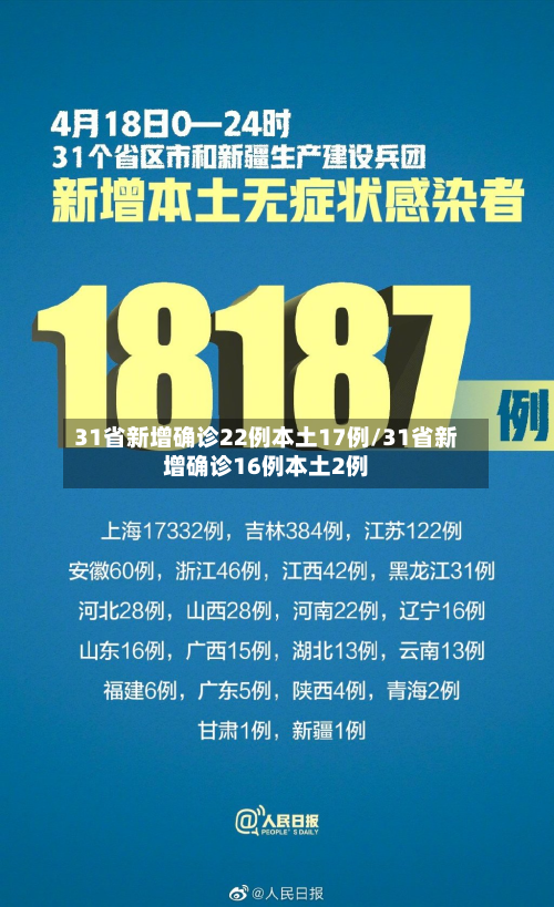 31省新增确诊22例本土17例/31省新增确诊16例本土2例