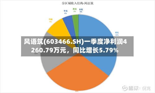 风语筑(603466.SH)一季度净利润4260.79万元，同比增长5.79%