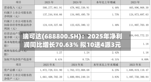 瑞可达(688800.SH)：2025年净利润同比增长70.63% 拟10送4派3元