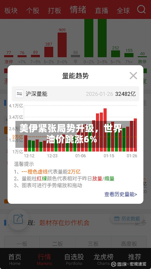 美伊紧张局势升级，世界油价跳涨6%-第2张图片