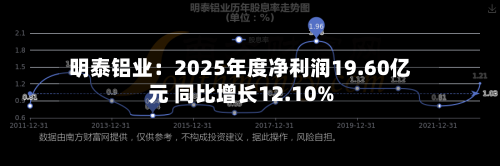 明泰铝业：2025年度净利润19.60亿元 同比增长12.10%