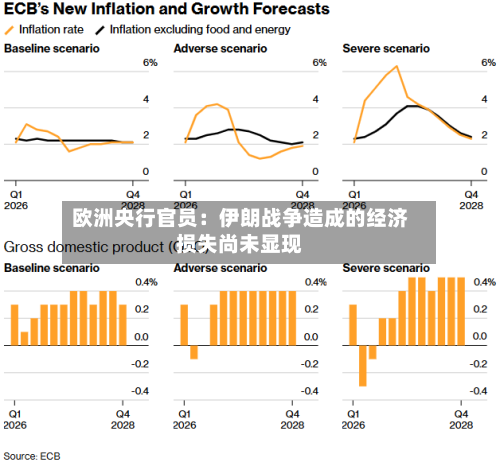 欧洲央行官员:伊朗战争造成的经济损失尚未显现-第3张图片