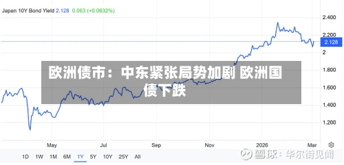 欧洲债市:中东紧张局势加剧 欧洲国债下跌-第2张图片