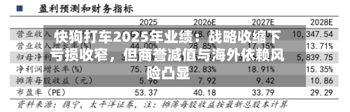 快狗打车2025年业绩：战略收缩下亏损收窄，但商誉减值与海外依赖风险凸显-第2张图片